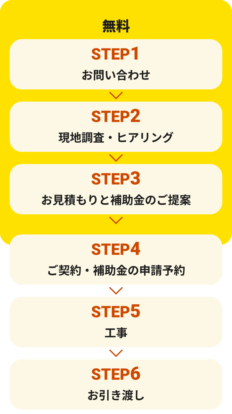 ステップ1 お問い合わせ ステップ2 現地調査・ヒアリング※ショールームで相談もできます。ステップ3 お見積もりと補償金の提案(ここまで無料) ステップ4 ご契約・補助金の申請予約 ステップ5 工事 ステップ6 お引渡し