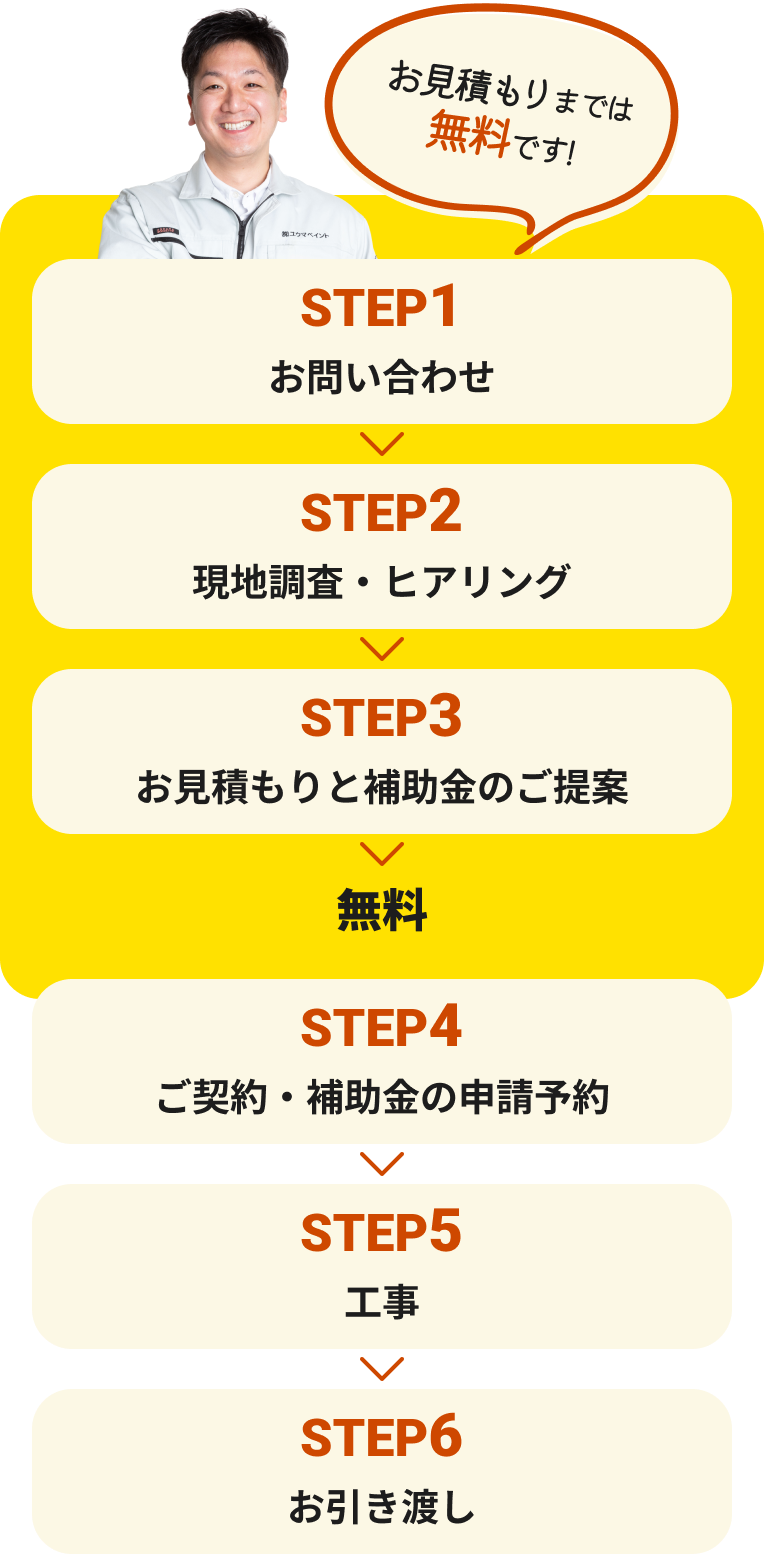ステップ1 お問い合わせ
						ステップ2 現地調査・ヒアリング※ショールームで相談もできます。ステップ3 お見積もりと補償金の提案(ここまで無料) ステップ4 ご契約・補助金の申請予約 ステップ5 工事 ステップ6 お引渡し