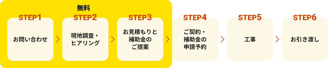 ステップ1 お問い合わせ
						ステップ2 現地調査・ヒアリング※ショールームで相談もできます。ステップ3 お見積もりと補償金の提案(ここまで無料) ステップ4 ご契約・補助金の申請予約 ステップ5 工事 ステップ6 お引渡し