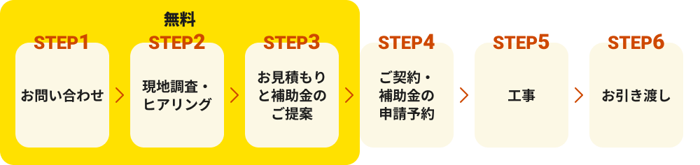 ステップ1 お問い合わせ。ステップ2 現地調査・ヒアリング※ショールームで相談もできます。ステップ3 お見積もりと補償金の提案(ここまで無料) ステップ4 ご契約・補助金の申請予約 ステップ5 工事 ステップ6 お引渡し
