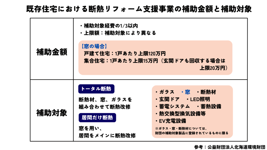 既存週宅における断熱リフォーム支援事業の補助金額と補助対象