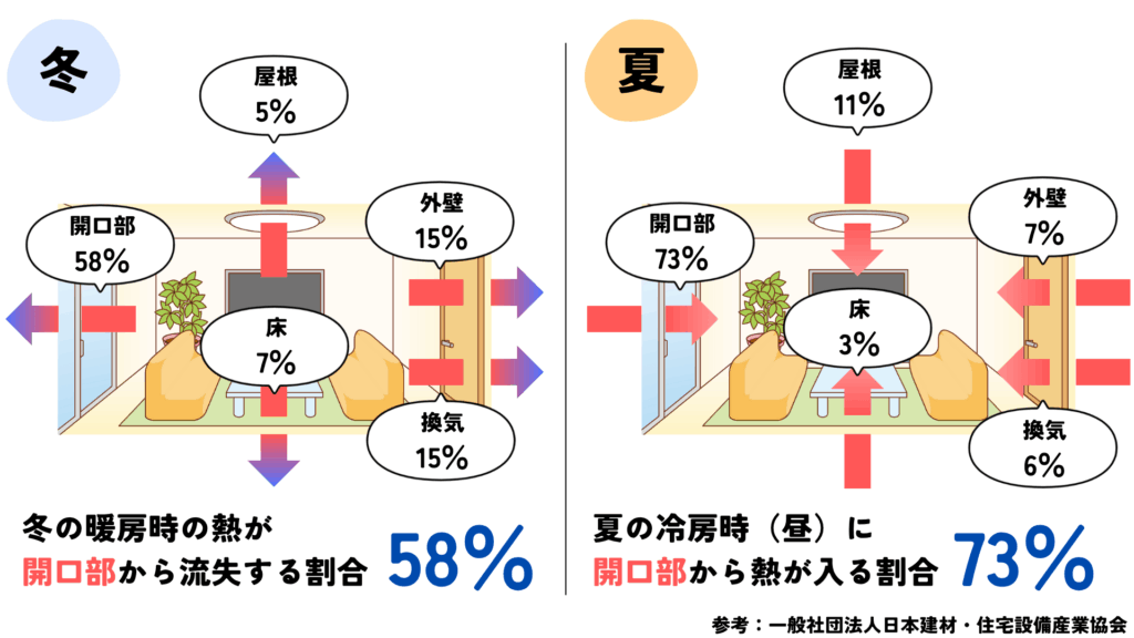 家の中で最も熱が出入りする「開口部(窓など)」の割合を示すイラスト