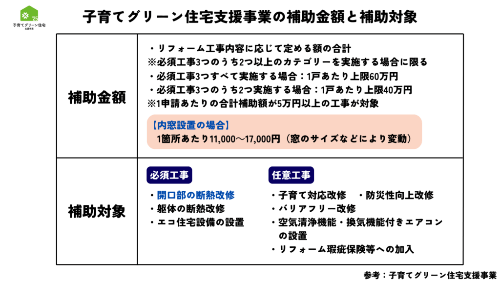 子ど伊達グリーン住宅支援事業の補助金額と補助対象