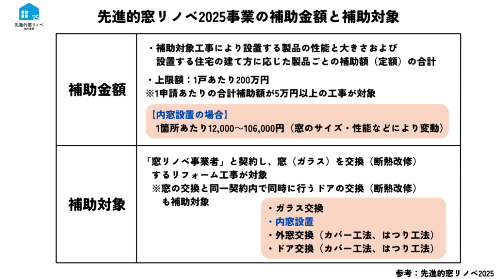 先進的窓リノベ2025事業の補助金額と補助対象