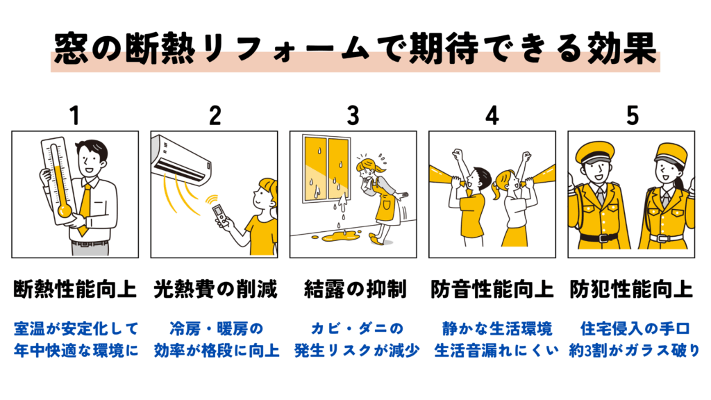 窓の断熱リフォームで期待できる効果の例