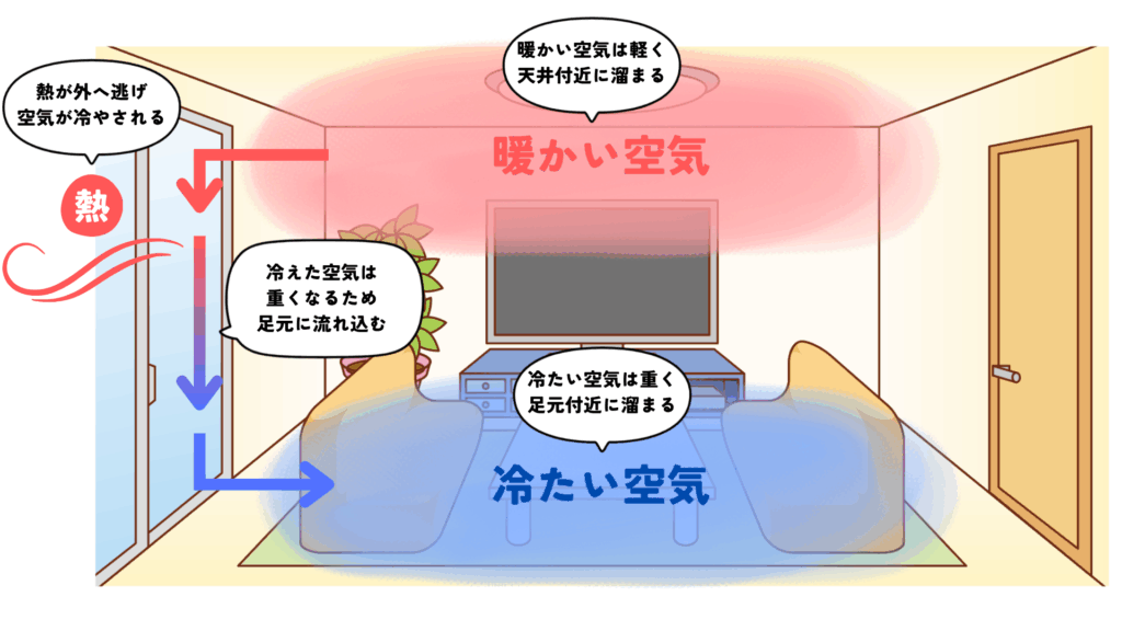 寒い部屋で足元が冷える原因となる窓からの熱の逃げと空気の対流図