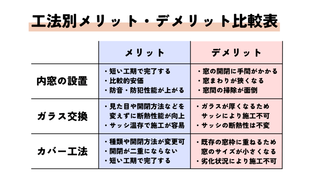 工法別メリット・デメリット比較表