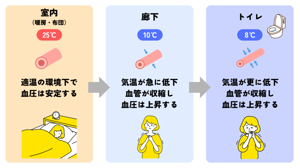 家の場所による温度の違いの画像
