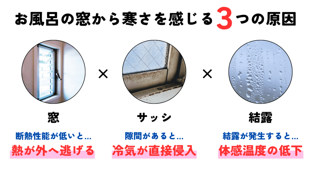 お風呂の窓から寒さを感じる3つの原因の画像