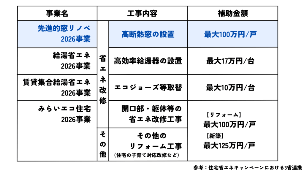 断熱リフォームを行う際の補助金例
