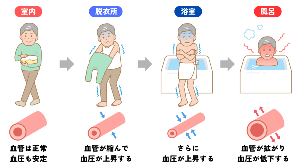ヒートショックが起きるプロセスの画像
