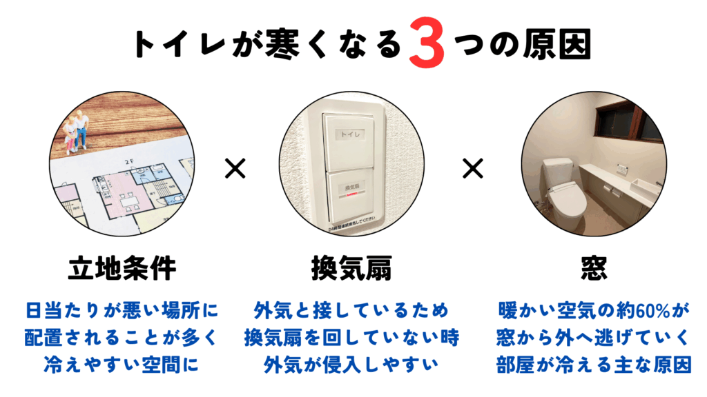 トイレが寒くなる3つの原因の画像